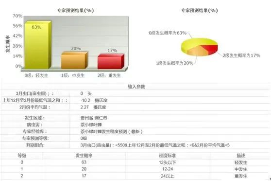 关于2022年贵州省主要茶区小绿叶蝉第一峰发生趋势预测报告的最新消息(3)