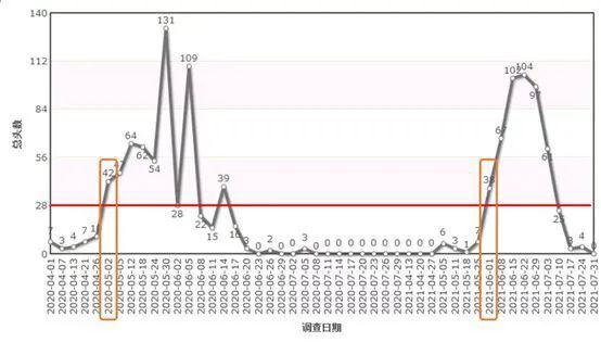 关于2022年贵州省主要茶区小绿叶蝉第一峰发生趋势预测报告的最新消息(4)