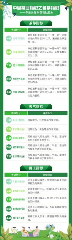 有关于春茶采摘指数：5月9日 武夷岩茶 肉桂、水仙结束采摘，大红袍进入小开面的资讯