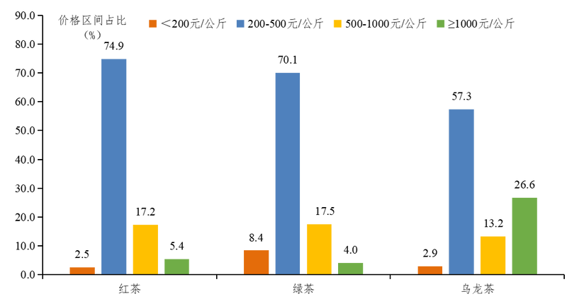 关于广东观茶 ：5月上半月广东省茶叶产销形势分析的相关内容(2)