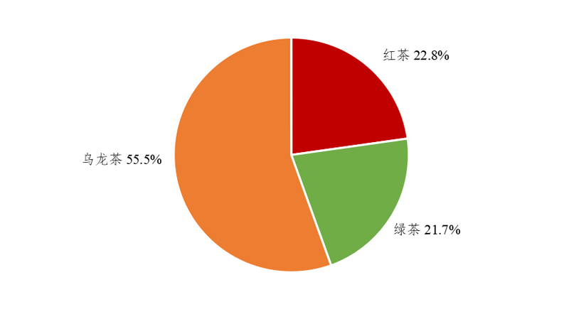 关于广东观茶 ：5月上半月广东省茶叶产销形势分析的相关内容