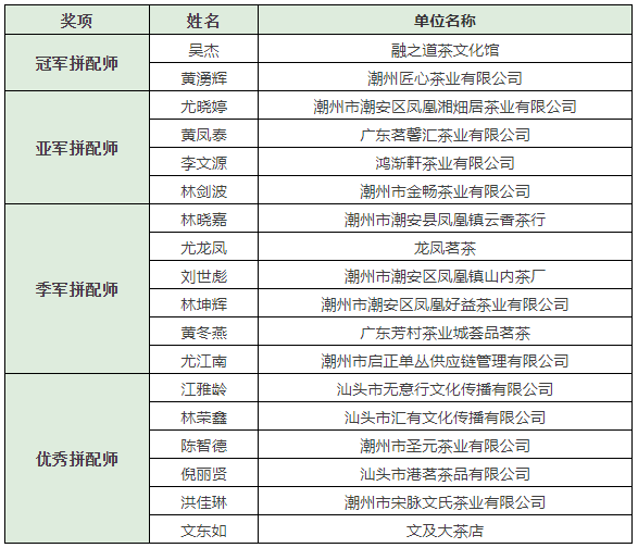 有关于开创凤凰单丛茶拼配赛事先河！2022凤凰单丛拼配大赛圆满举办！的新闻(9)