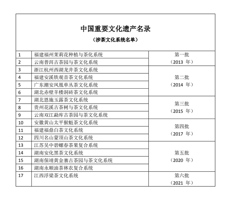 关于除铁观音外,这些茶也是全球重要农业文化遗产!的相关内容(7)