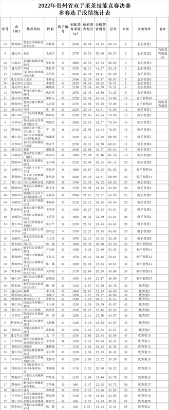 关于号外号外！2022年贵州省双手采茶技能竞赛“金手指”出炉！的新闻(6)