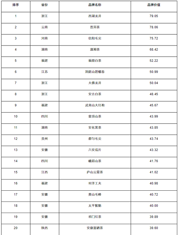 关于2022中国茶叶区域公用品牌价值评估报告的内容(20)