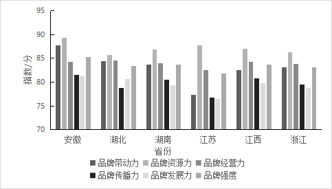 关于2022中国茶叶区域公用品牌价值评估报告的内容(10)