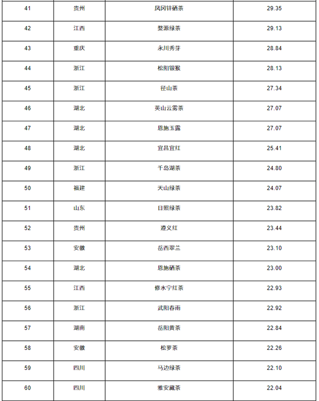 关于2022中国茶叶区域公用品牌价值评估报告的内容(22)