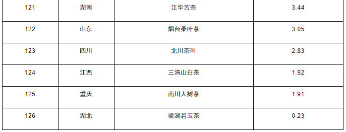 关于2022中国茶叶区域公用品牌价值评估报告的内容(26)