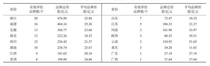 关于2022中国茶叶区域公用品牌价值评估报告的内容(1)