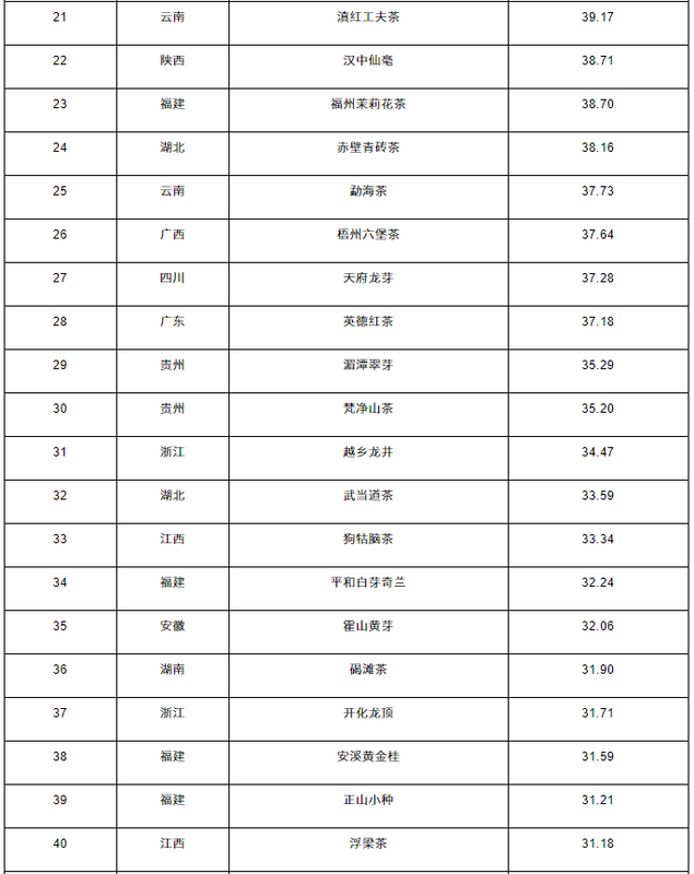关于2022中国茶叶区域公用品牌价值评估报告的内容(21)
