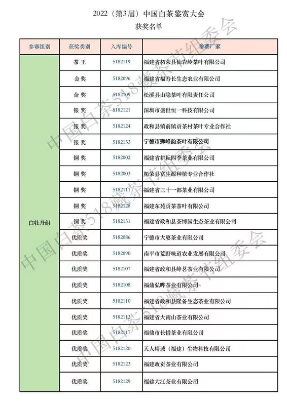 有关于2022（第三届）中国白茶518藏茶节成功举办的新闻(8)