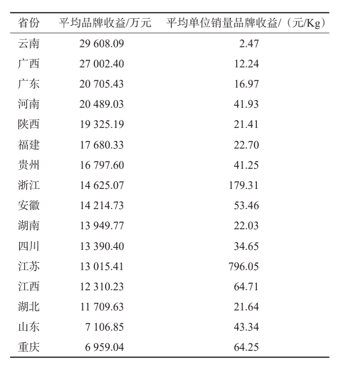 关于重磅发布:2022中国茶叶区域公用品牌价值评估报告的资讯(3)