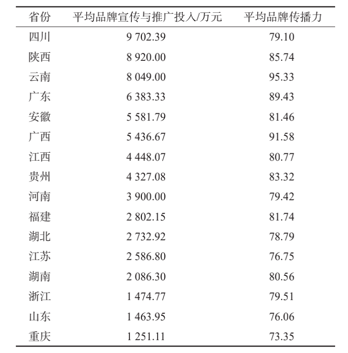 关于重磅发布:2022中国茶叶区域公用品牌价值评估报告的资讯(14)
