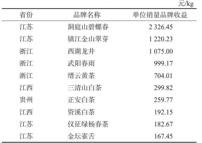 关于重磅发布:2022中国茶叶区域公用品牌价值评估报告的资讯(5)