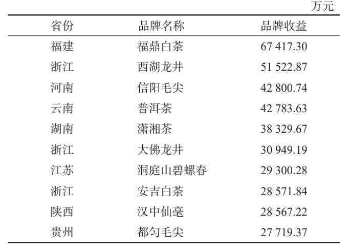 关于重磅发布:2022中国茶叶区域公用品牌价值评估报告的资讯(4)