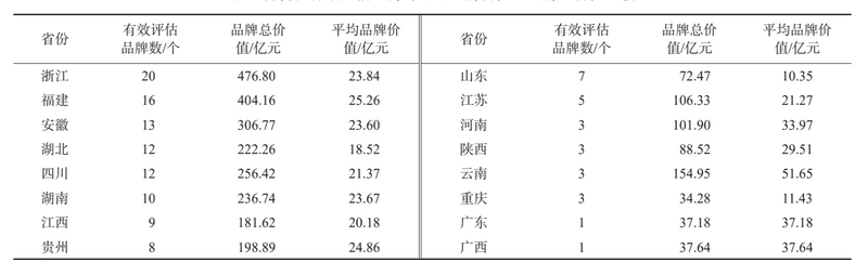 关于重磅发布:2022中国茶叶区域公用品牌价值评估报告的资讯(1)