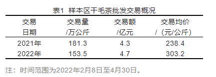 关于中国茶产业杭州指数 ，干毛茶交易指数的相关信息(1)