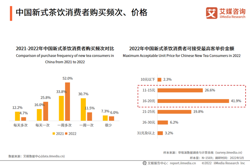 有关于2022年上半年中国新式茶饮行业发展现状与消费趋势调查分析报告的资讯(10)