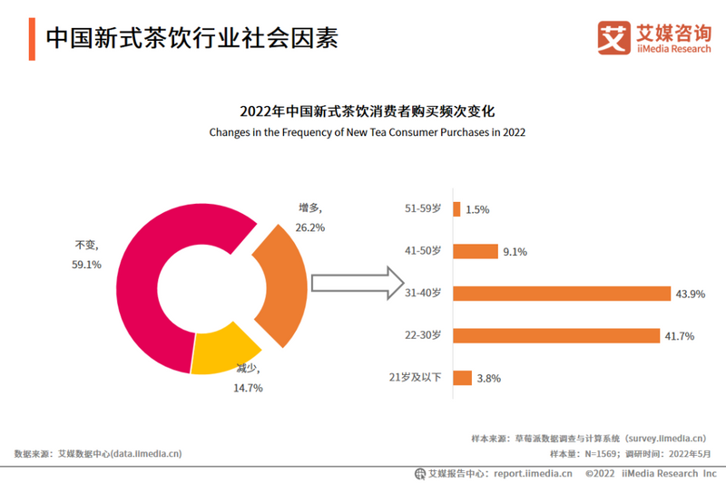 有关于2022年上半年中国新式茶饮行业发展现状与消费趋势调查分析报告的资讯(2)
