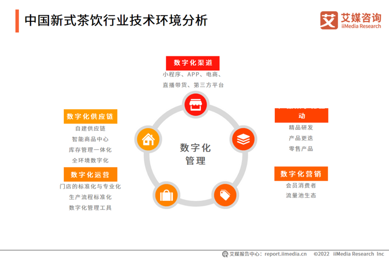 有关于2022年上半年中国新式茶饮行业发展现状与消费趋势调查分析报告的资讯(3)