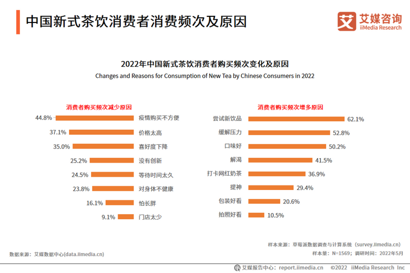 有关于2022年上半年中国新式茶饮行业发展现状与消费趋势调查分析报告的资讯(11)