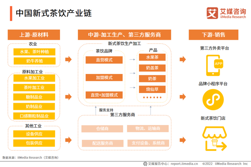 有关于2022年上半年中国新式茶饮行业发展现状与消费趋势调查分析报告的资讯(4)