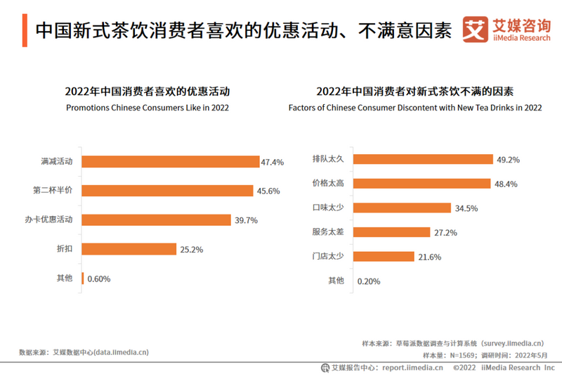 有关于2022年上半年中国新式茶饮行业发展现状与消费趋势调查分析报告的资讯(14)