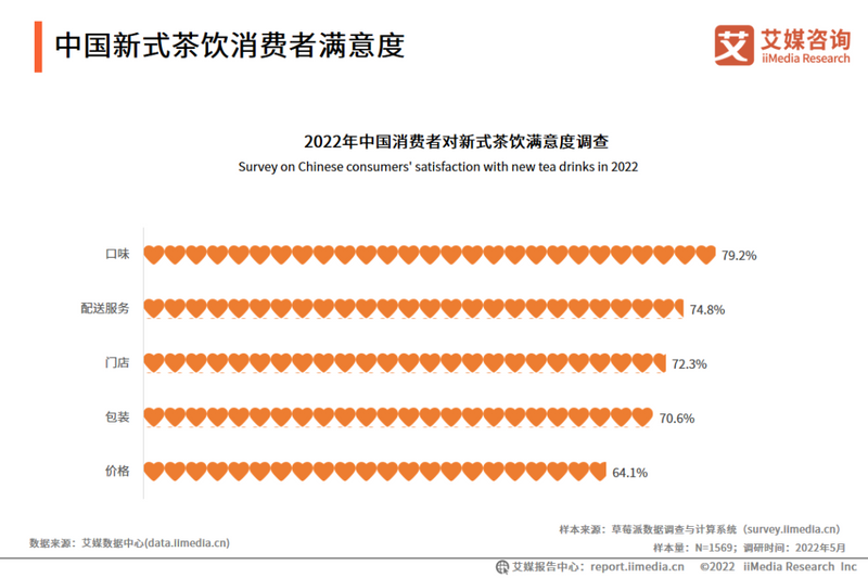 有关于2022年上半年中国新式茶饮行业发展现状与消费趋势调查分析报告的资讯(16)