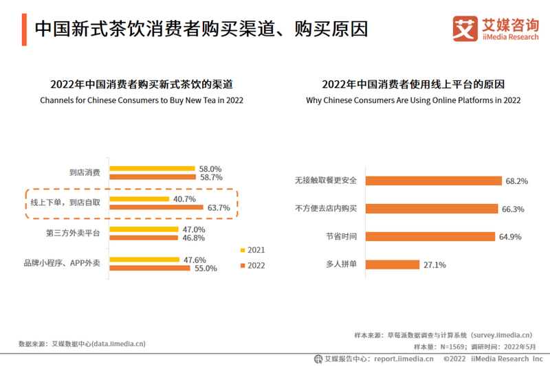 有关于2022年上半年中国新式茶饮行业发展现状与消费趋势调查分析报告的资讯(12)