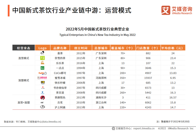 有关于2022年上半年中国新式茶饮行业发展现状与消费趋势调查分析报告的资讯(7)