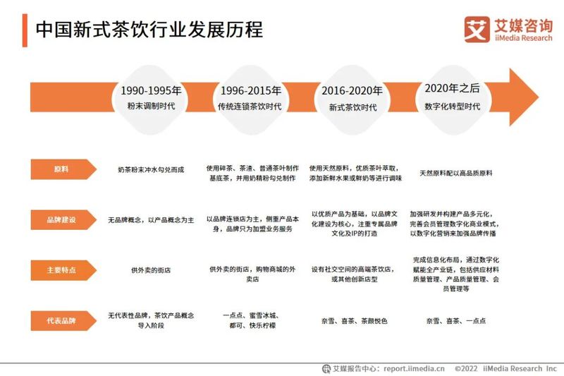 有关于2022年上半年中国新式茶饮行业发展现状与消费趋势调查分析报告的资讯(1)