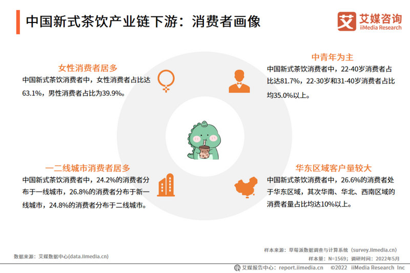 有关于2022年上半年中国新式茶饮行业发展现状与消费趋势调查分析报告的资讯(8)