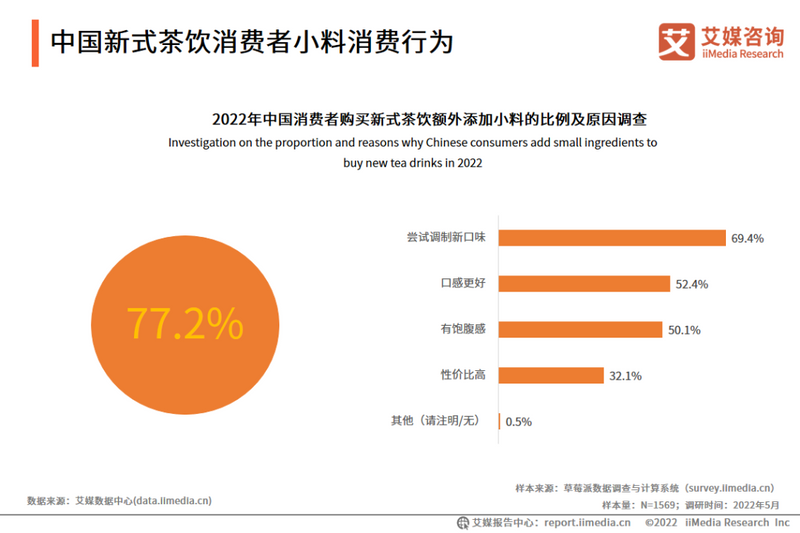 有关于2022年上半年中国新式茶饮行业发展现状与消费趋势调查分析报告的资讯(15)