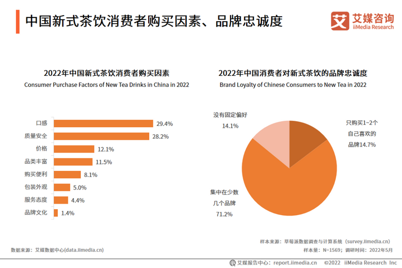 有关于2022年上半年中国新式茶饮行业发展现状与消费趋势调查分析报告的资讯(13)