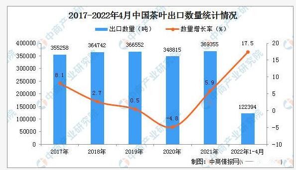 有关于2022年1-4月中国茶叶出口数据统计分析的最新消息