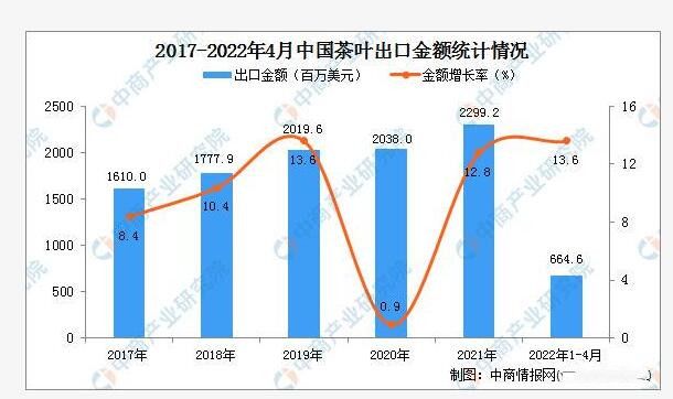 有关于2022年1-4月中国茶叶出口数据统计分析的最新消息(1)