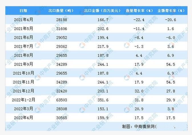 有关于2022年1-4月中国茶叶出口数据统计分析的最新消息(2)