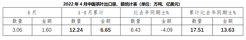 有关于2022年4月中国茶叶出口情况简报的信息