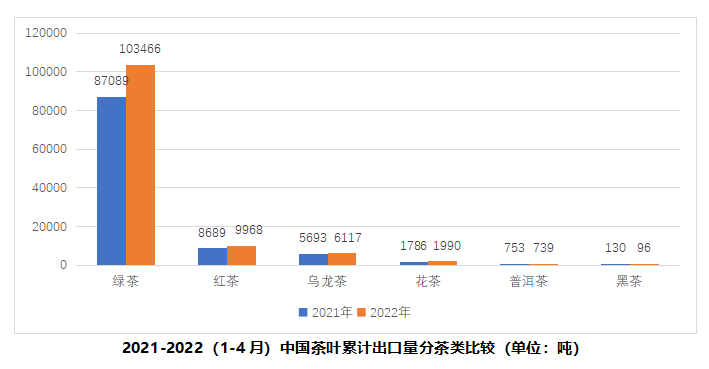 有关于2022年4月中国茶叶出口情况简报的信息(2)