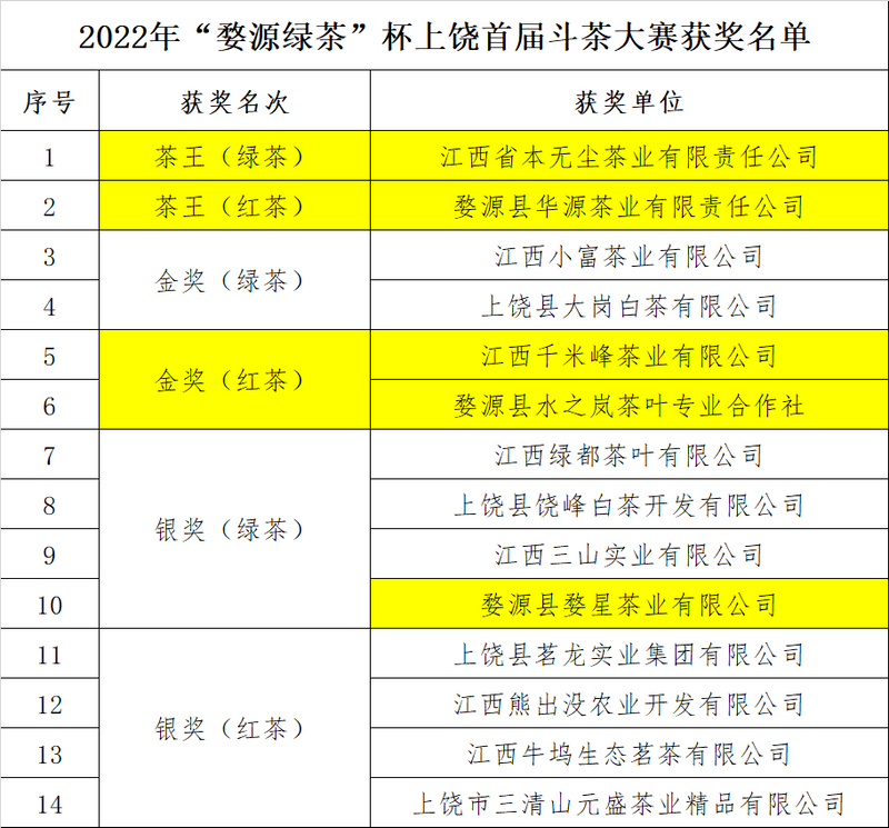 有关于2022年“端午”上饶名茶展示展销活动暨“婺源绿茶”杯上饶首届斗茶大赛盛大开幕！的最新消息(13)