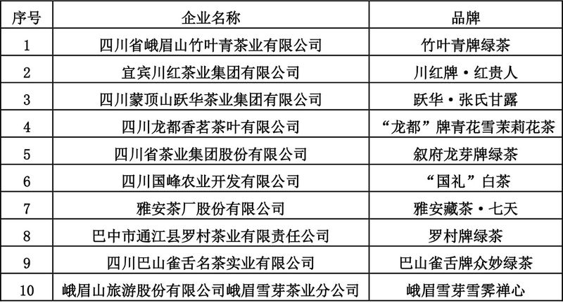 关于首批四川最具影响力茶叶单品评选结果出炉！的内容(1)