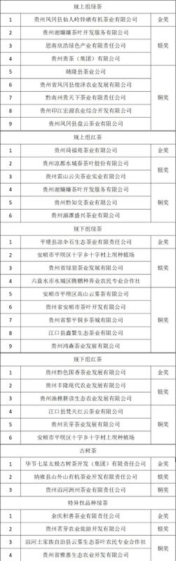 有关于“茶王”揭晓,2022年贵州省春季斗茶赛圆满落幕的消息(3)