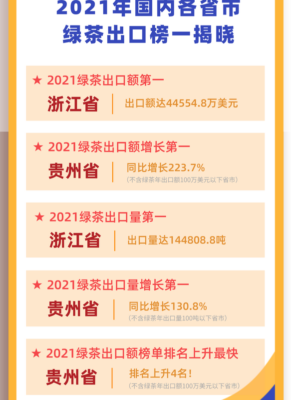 有关于2021各省市茶叶出口这些第一你知道吗?的相关内容(1)