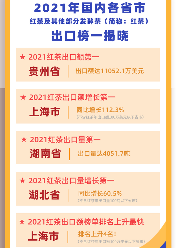 有关于2021各省市茶叶出口这些第一你知道吗?的相关内容(2)
