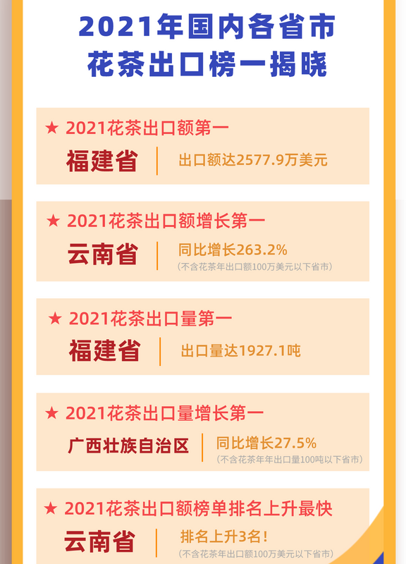 有关于2021各省市茶叶出口这些第一你知道吗?的相关内容(4)