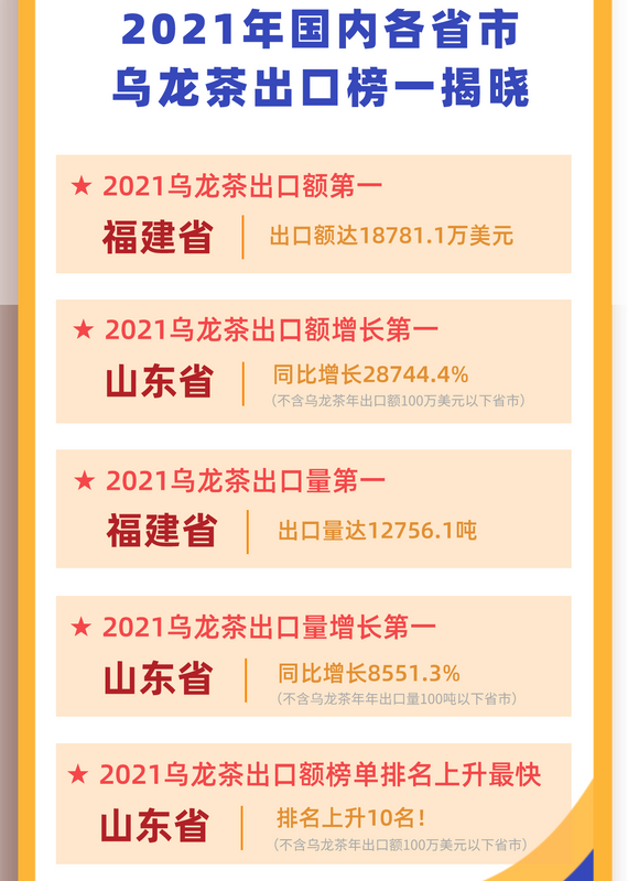 有关于2021各省市茶叶出口这些第一你知道吗?的相关内容(3)