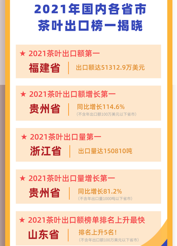 有关于2021各省市茶叶出口这些第一你知道吗?的相关内容