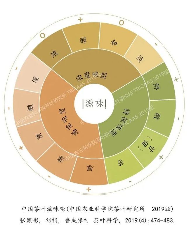 有关于有了风味轮，茶叶喝个明白！(上)的相关内容(3)