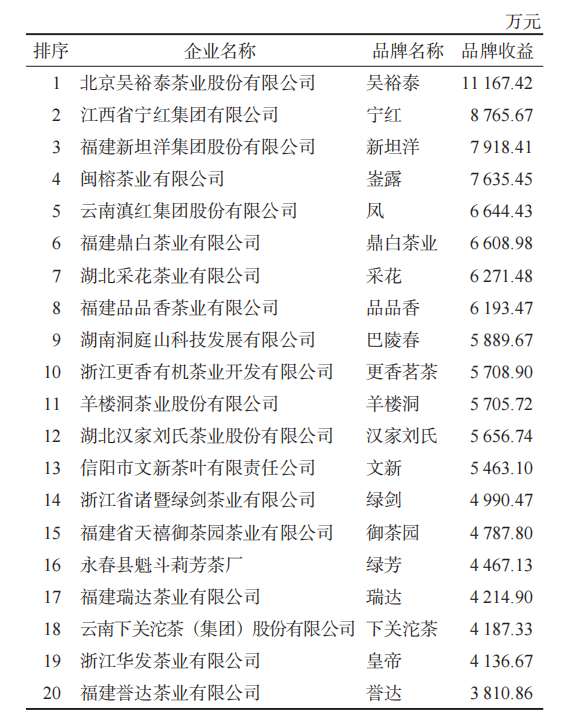 关于2022中国茶叶企业产品品牌价值评估报告的内容(4)