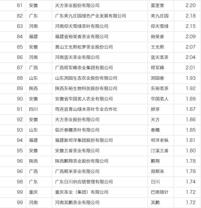 关于2022中国茶叶企业产品品牌价值评估报告的内容(21)